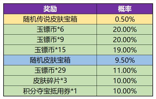 王者荣耀玉镖夺魁活动表2023
